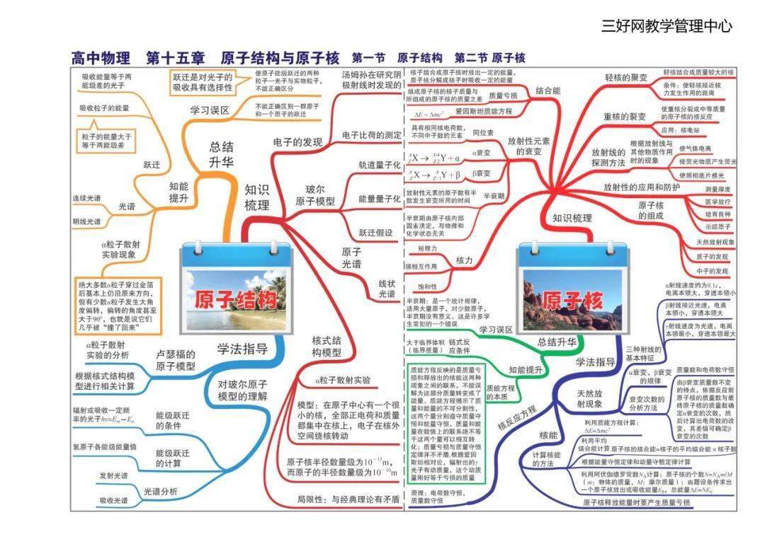 思维|【思维导图】这份高中物理全章节35张高清思维导图