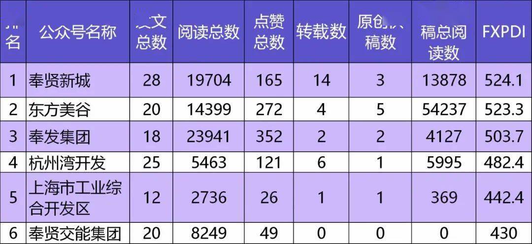 10月奉贤政务新媒体榜单出炉！你关注的账号表现如何？