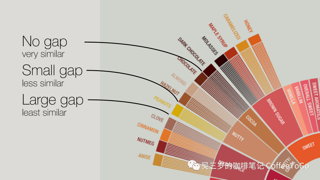 你真的了解新版咖啡风味轮吗?_香气