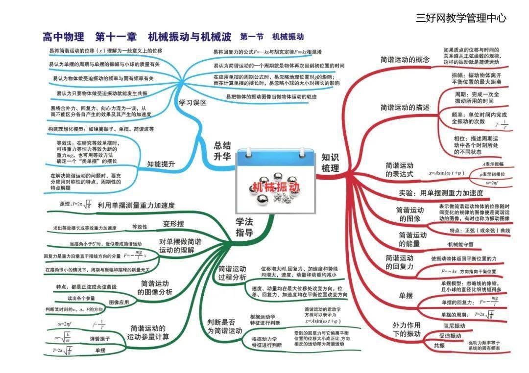 思维|【思维导图】这份高中物理全章节35张高清思维导图