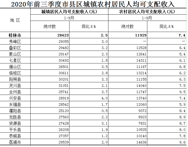 2020年桂林GDP排名_98年桂林大宇老式客车