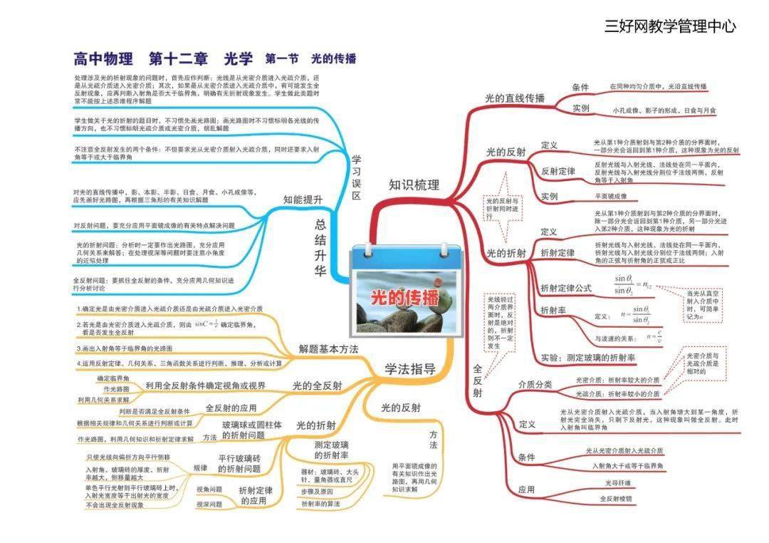 思维|【思维导图】这份高中物理全章节35张高清思维导图