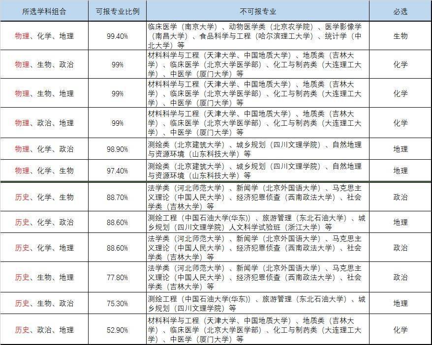 科目|新高考取消文理分科, 一个学科最吃香一个学科易吃亏! 你知道吗？