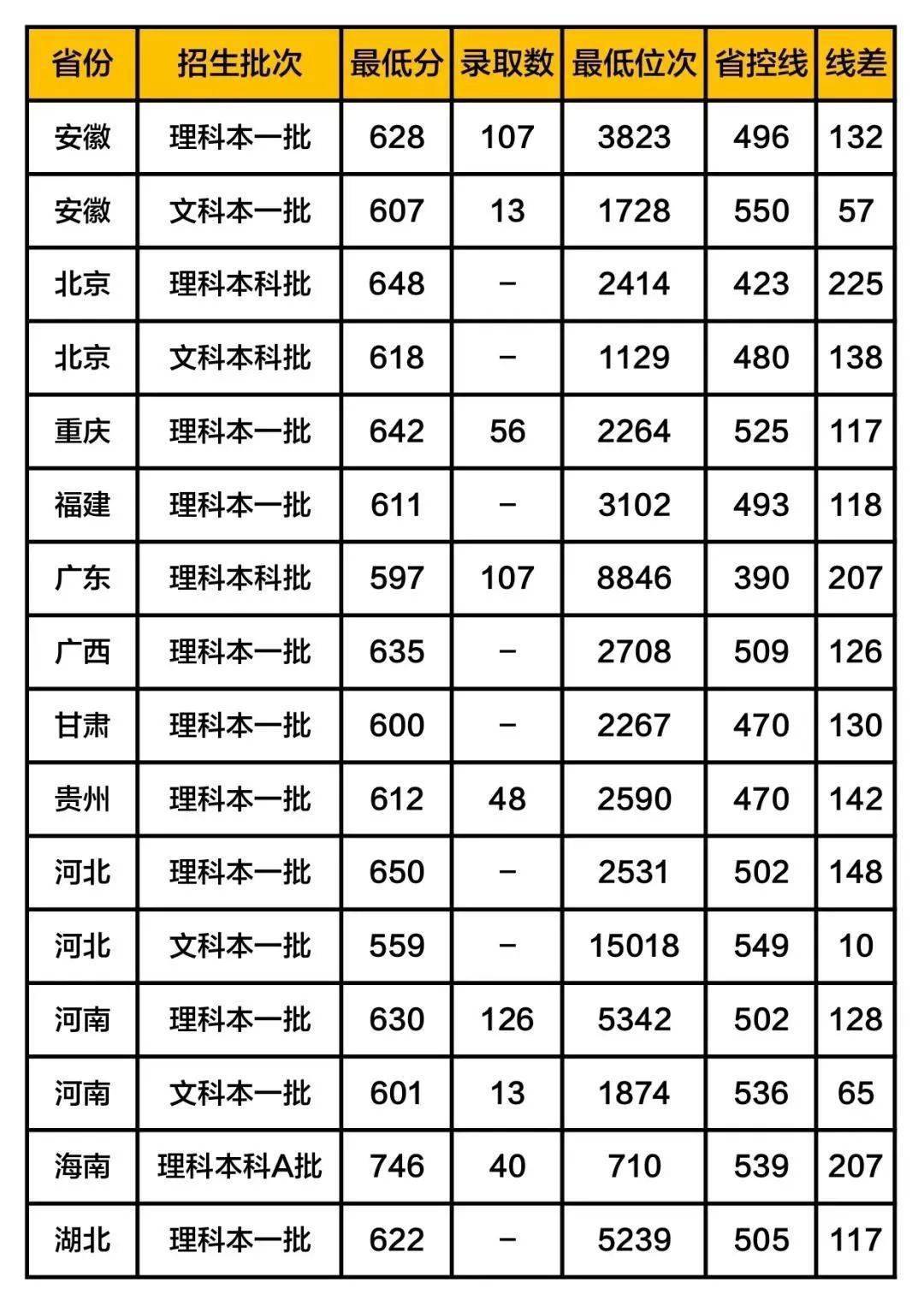 铁饭碗|这5所大学被称为“小清华”, 考上等同铁饭碗! 附各地录取分数线