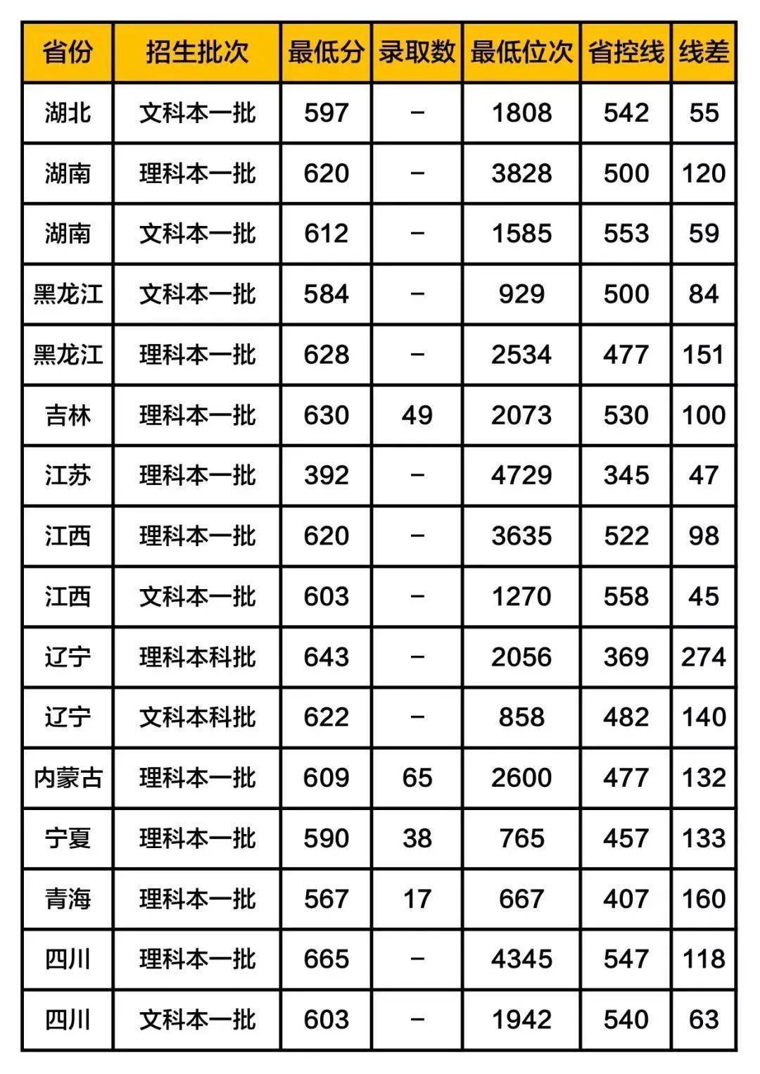 铁饭碗|这5所大学被称为“小清华”, 考上等同铁饭碗! 附各地录取分数线