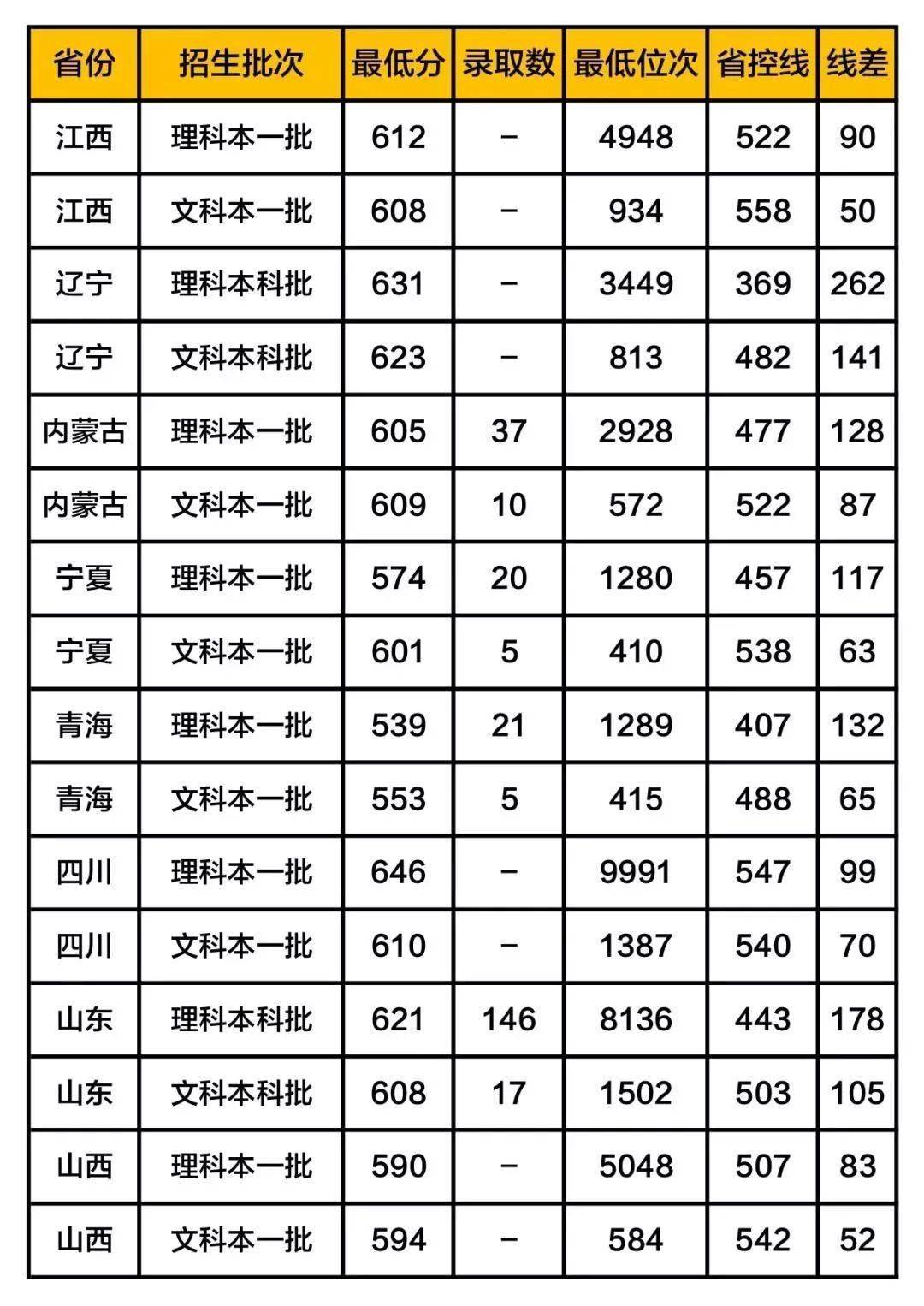 铁饭碗|这5所大学被称为“小清华”, 考上等同铁饭碗! 附各地录取分数线