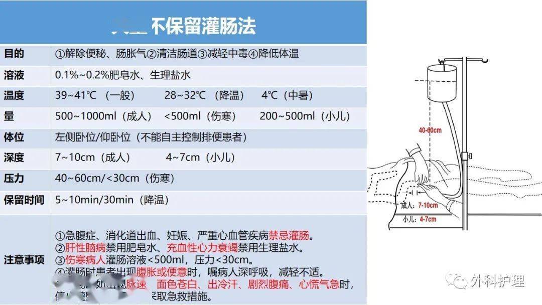 【ppt】灌肠法及肛管排气法在普外科中的应用