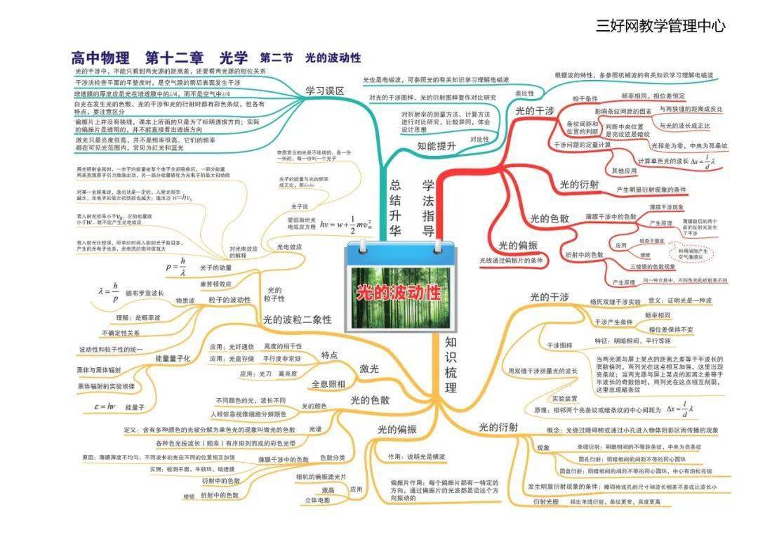 思维|【思维导图】这份高中物理全章节35张高清思维导图