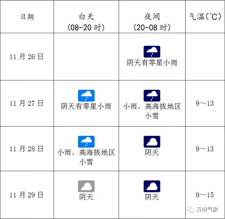 万州天气预报图 来源:万州气象台