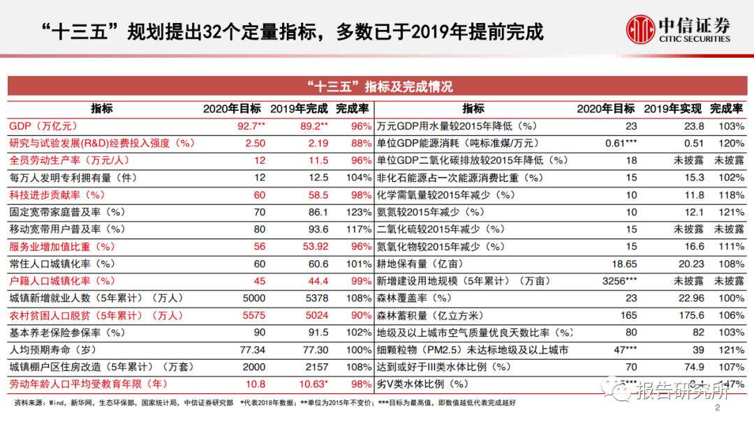 十四五规划和2035远景目标内容表 ff51b0aefe2243728ce9496513343c10.png