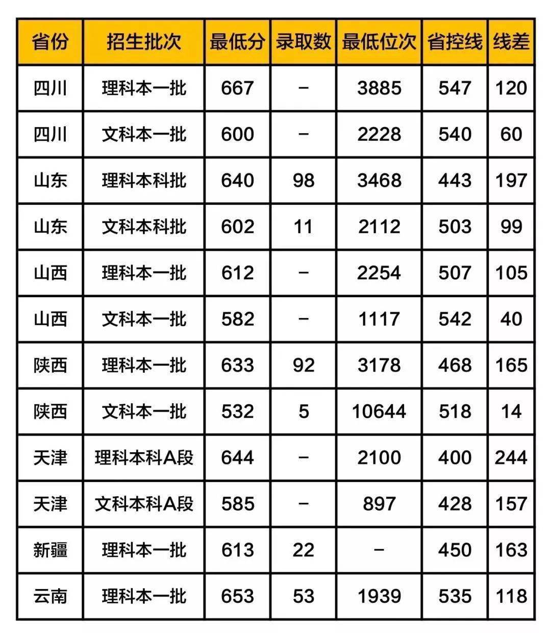 铁饭碗|这5所大学被称为“小清华”, 考上等同铁饭碗! 附各地录取分数线