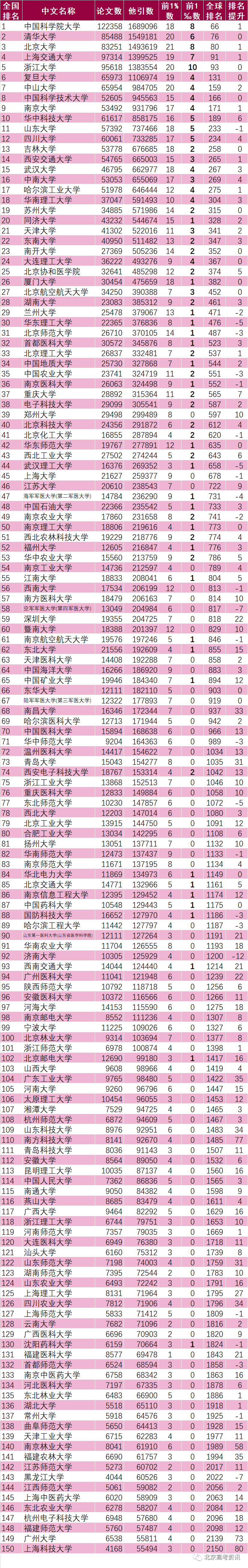 2020年7月学科esi排名_聚焦丨2020年11月ESI大学排名出炉,国科大排名第一