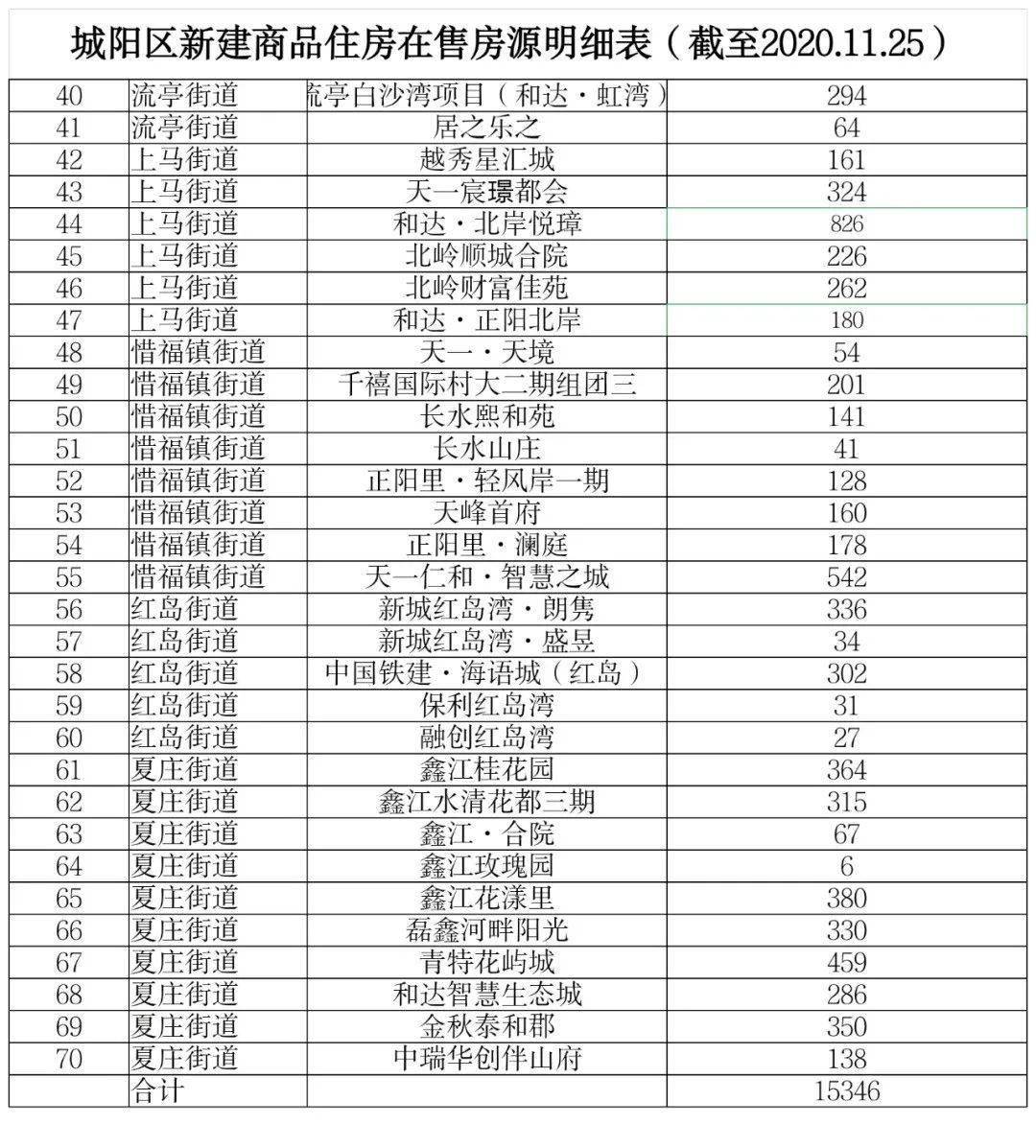 青岛市城阳区常住人口数_青岛市城阳区地图(3)