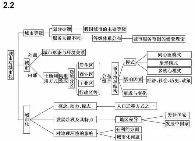 地政|超全（可打印）资深教师熬夜吐血整理：史地政文综三科知识思维导图