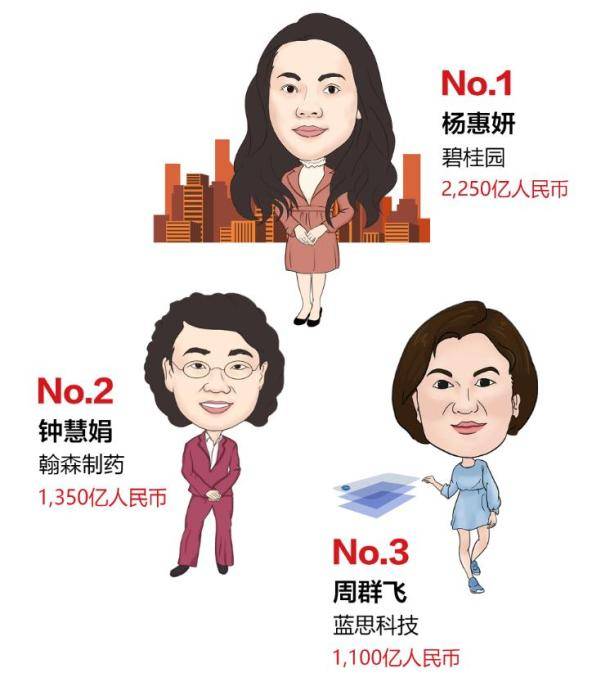最新女企业家榜发布，白手起家首富1350亿元！