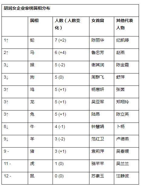 最新女企业家榜发布，白手起家首富1350亿元！