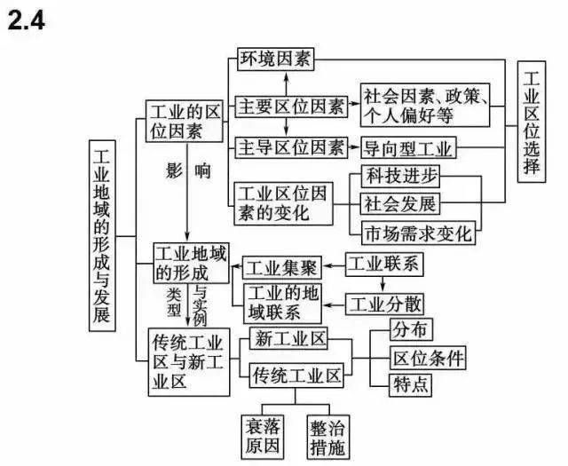 地政|超全（可打印）资深教师熬夜吐血整理：史地政文综三科知识思维导图