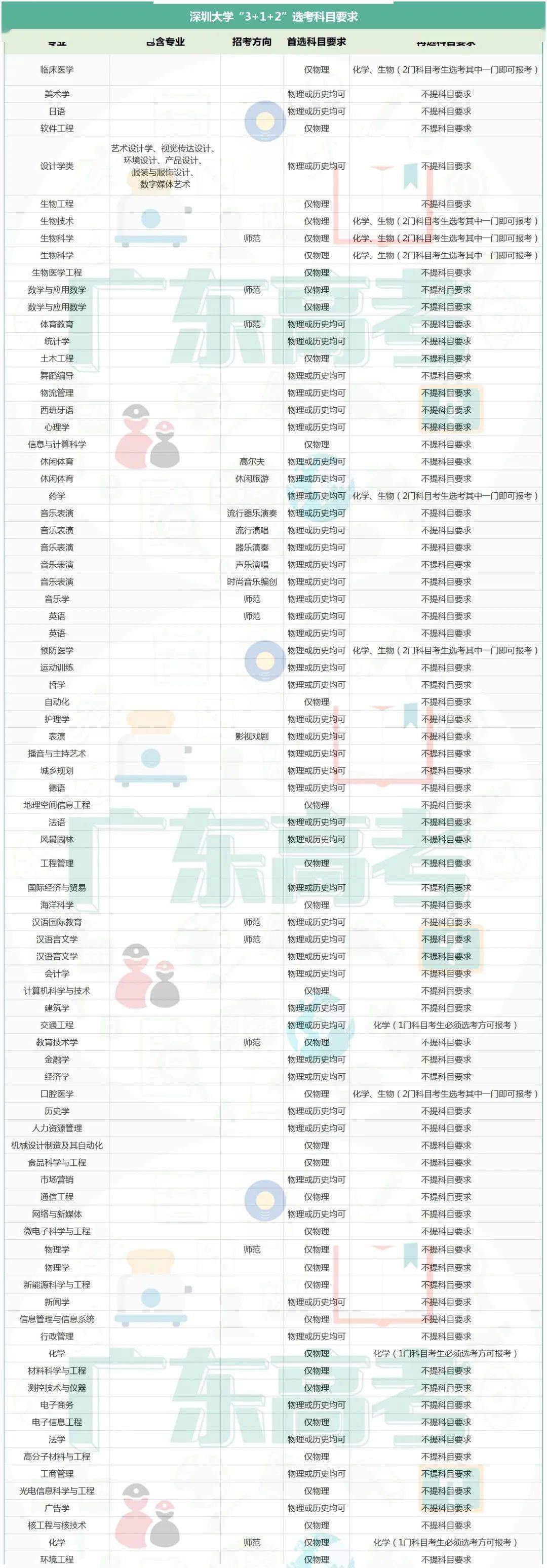 高考|深大、广外、华农新高考专业选科要求汇总！