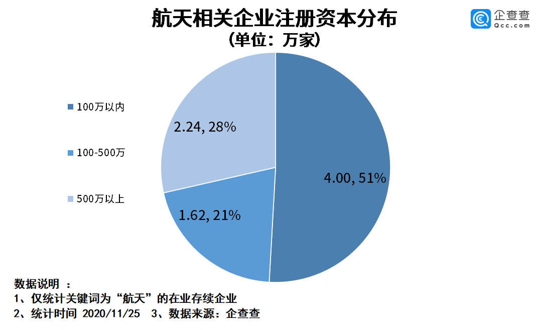 我国|嫦娥五号“奔月”背后：我国航天相关企业有7.9万家，陕川最多