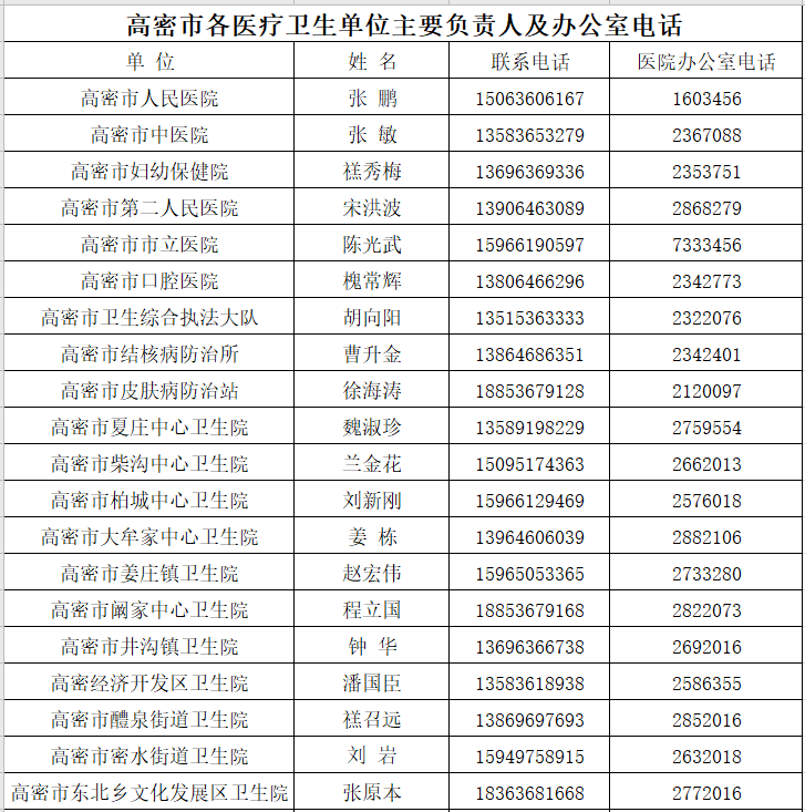 最新高密各医疗卫生单位及卫健局各科室电话号码公布