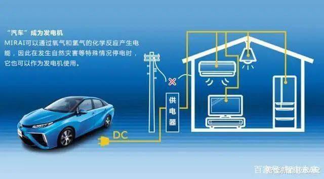 企业丰田的燃料电池技术fcev