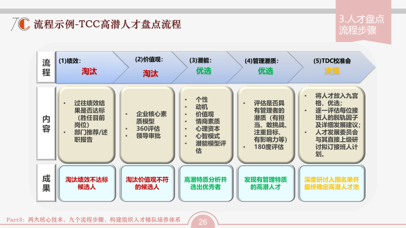 阿里巴巴人才盘点的内容,非常立体和全面:会涉及到公司层面,团队层面