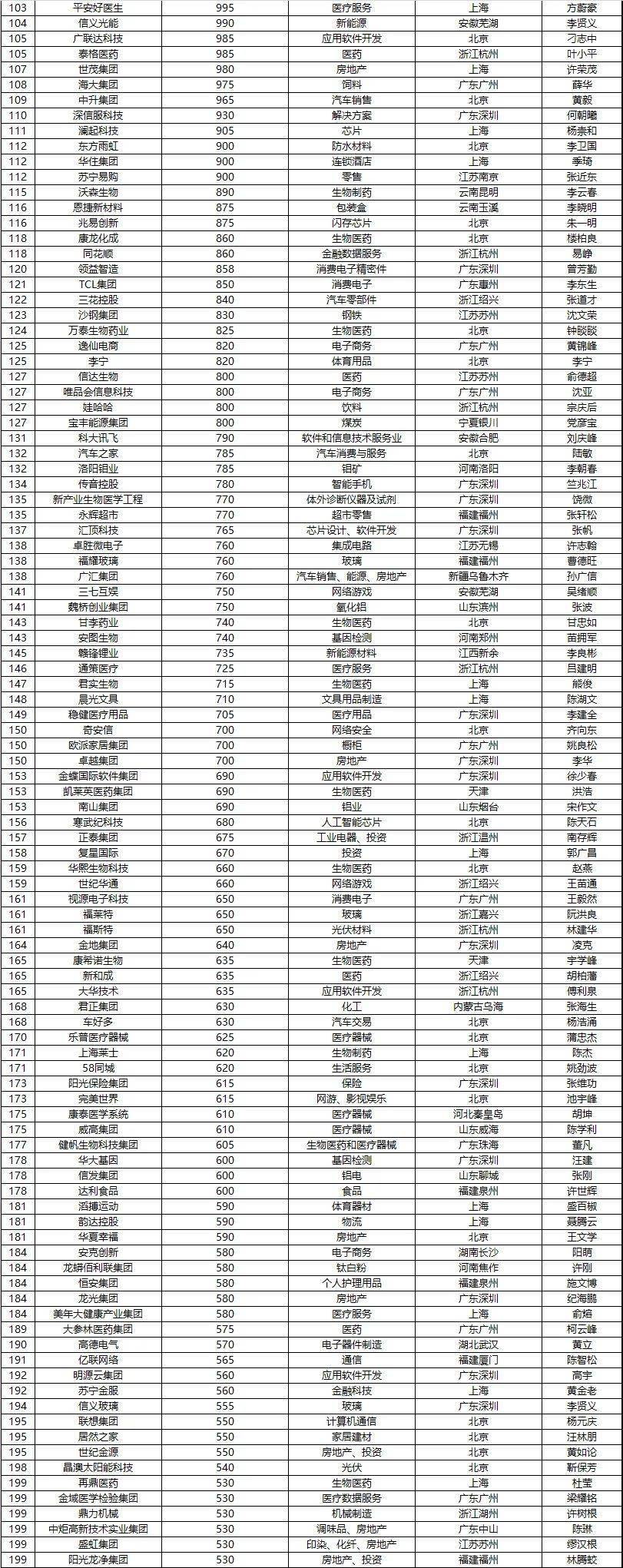 2020年福建民营企业_福建19家上榜!2020胡润中国500强民营企业榜单揭晓
