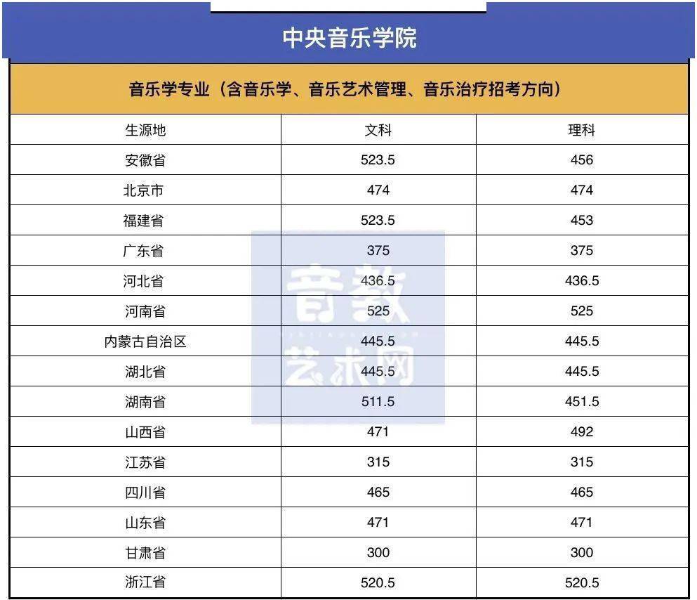 成绩|文化课多少分才能上音乐学院？