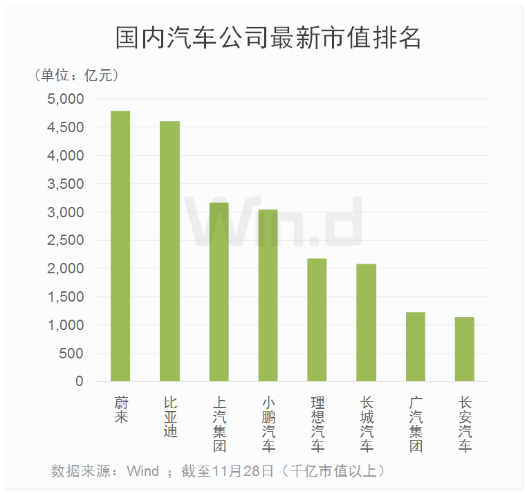 股價飆升 | 蔚來成全球車企市值第4，國內第1 科技 第1張