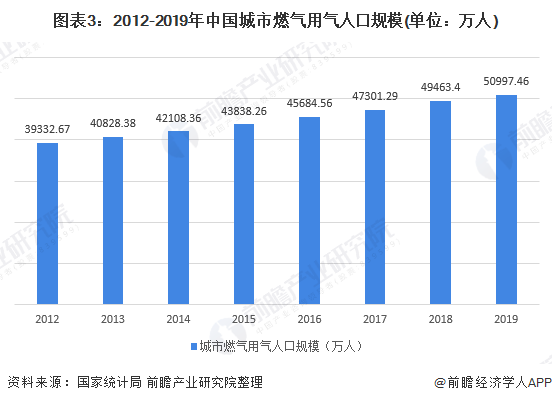 2020年中国城市燃气行业市场现状与发展趋势分析 城市化促进行业进入