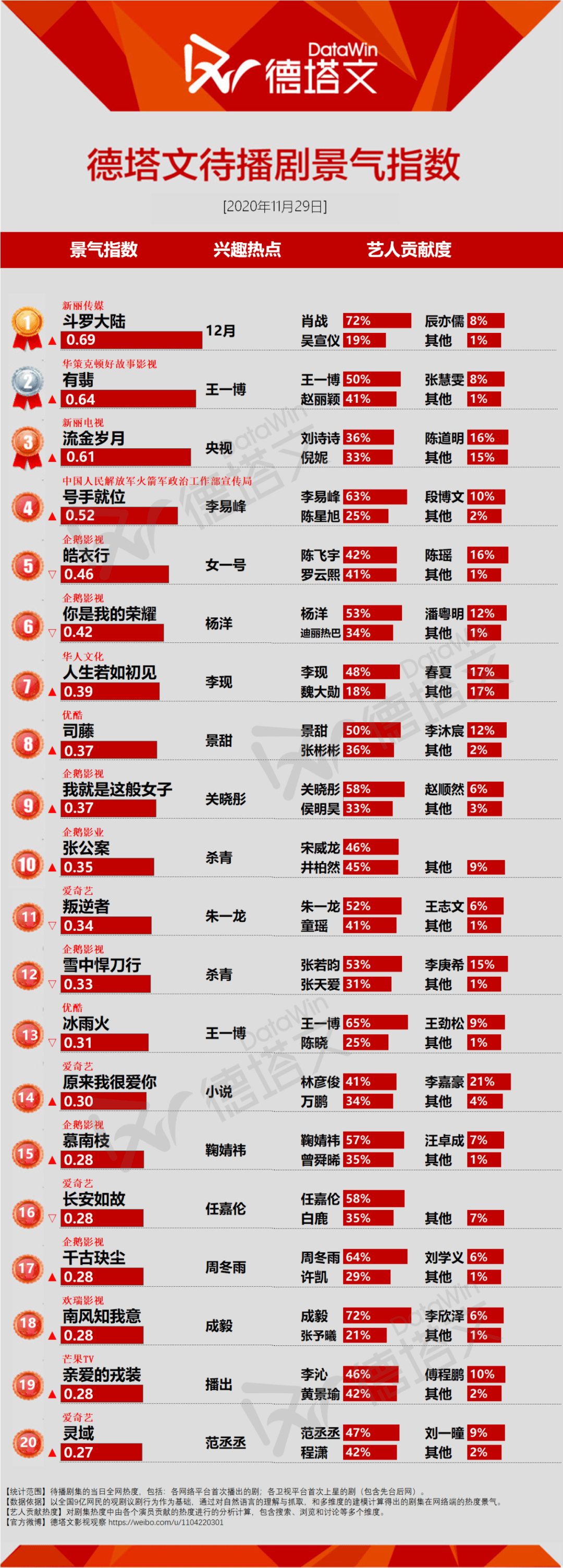 剧日报|江苏卫视新剧《与晨同光》进入前十,《张公案》《雪中悍刀行》