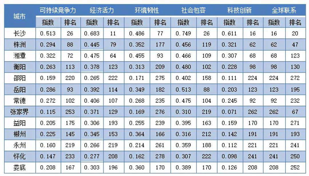 邵阳市GDP2020年到2020年_2020年上半年湖南各市GDP排行榜 长沙GDP增速最高 图
