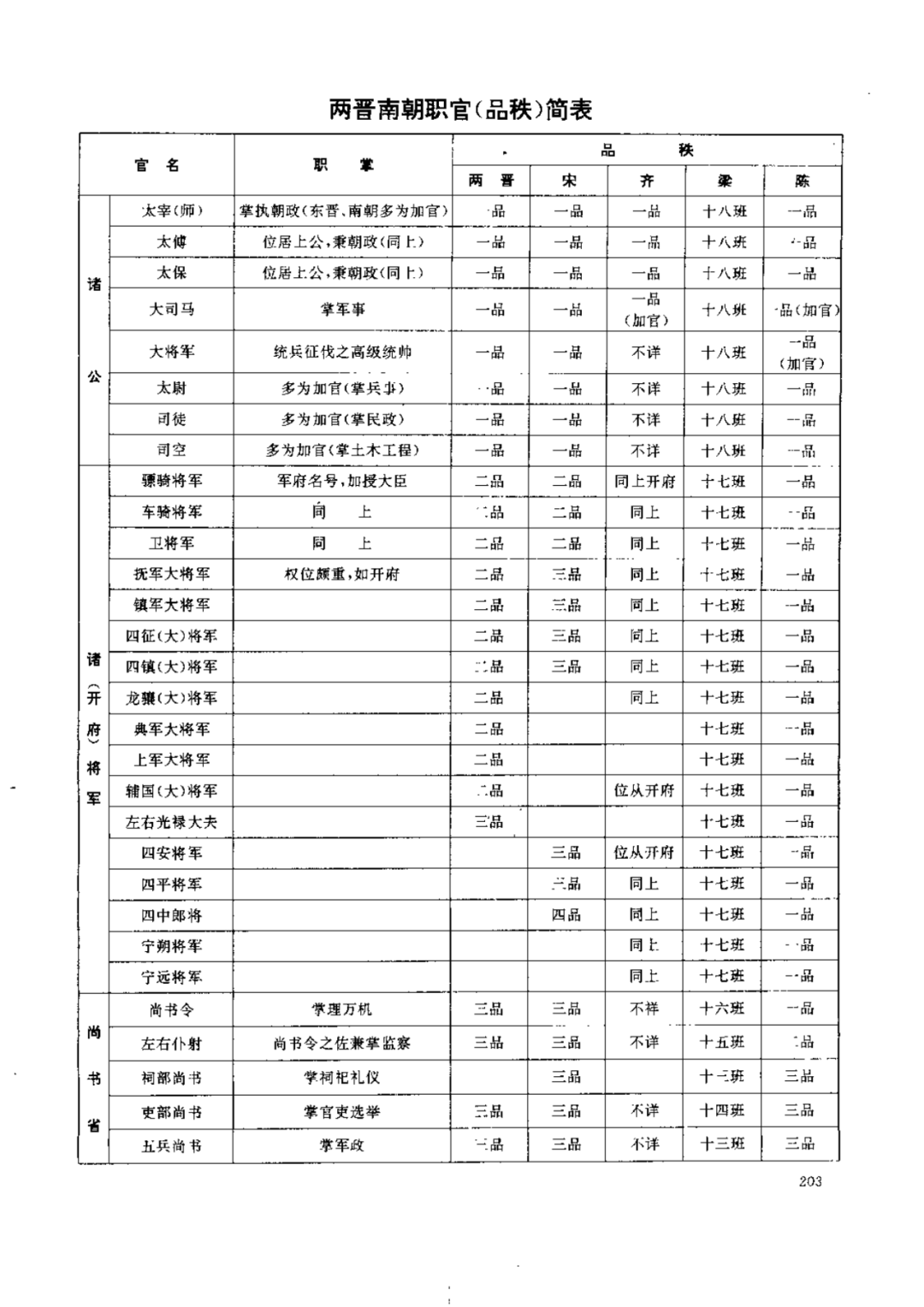 历代职官表两晋南北朝职官表官制剖面表