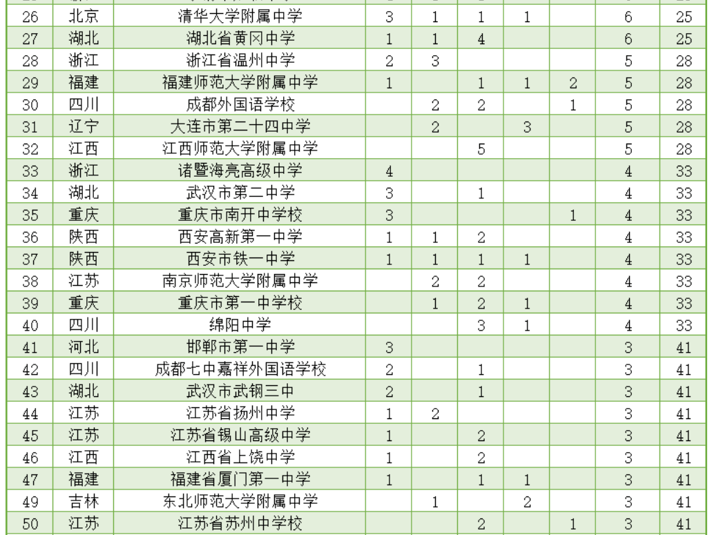 竞赛|南外排13！江苏占9席2020五大学科竞赛金牌榜：全国122所中学上榜