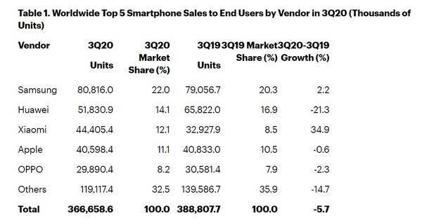Gartner：2020年Q3小米出货量首次超越苹果 位列第三