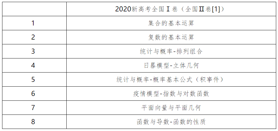 高考|提前了解，快人一步！2021年“新高考”数学试卷结构&题型分析