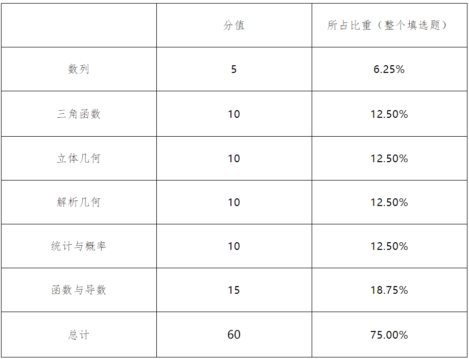 高考|提前了解，快人一步！2021年“新高考”数学试卷结构&题型分析