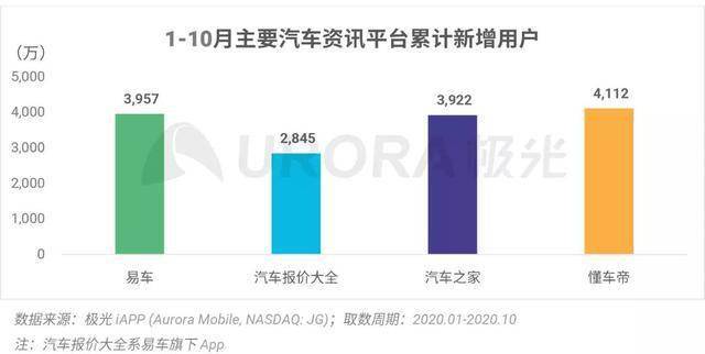 点击进入看图评论 汽车销售回暖,易车月活用户位居行业第一