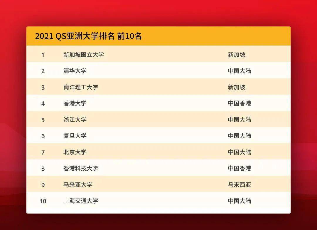 qs排名2020中国_重磅!2021QS亚洲大学排名出炉,177所中国高校上榜!清华大学