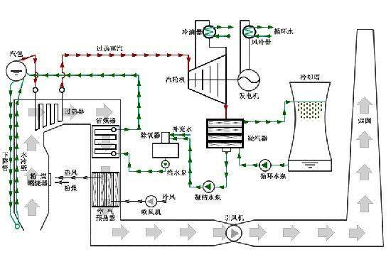 热电厂工艺流程图