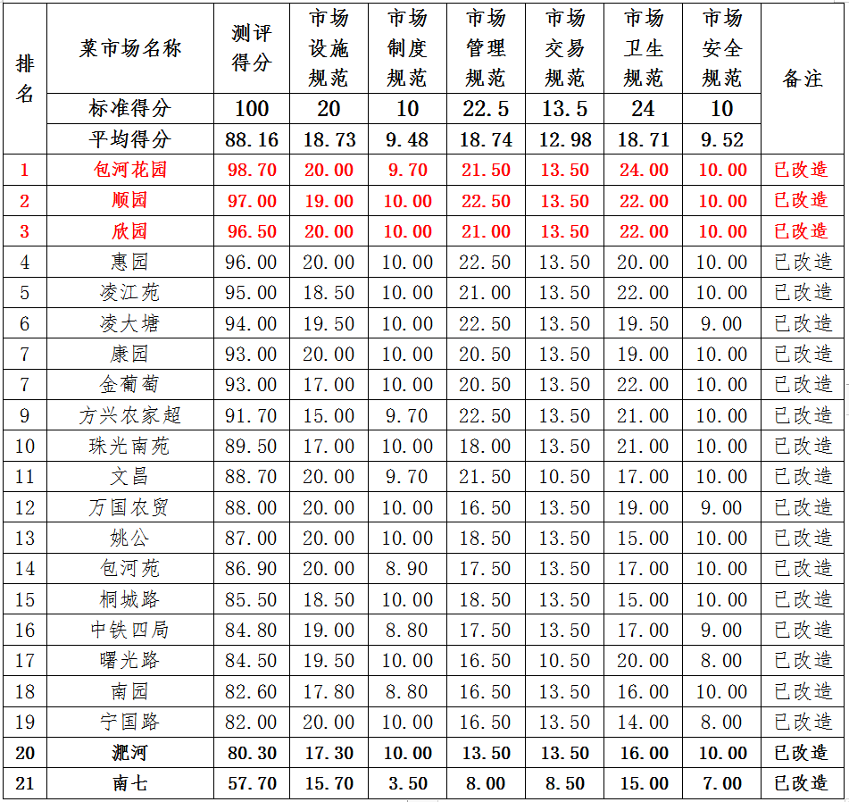 社区排名_社区团购平台排名(3)