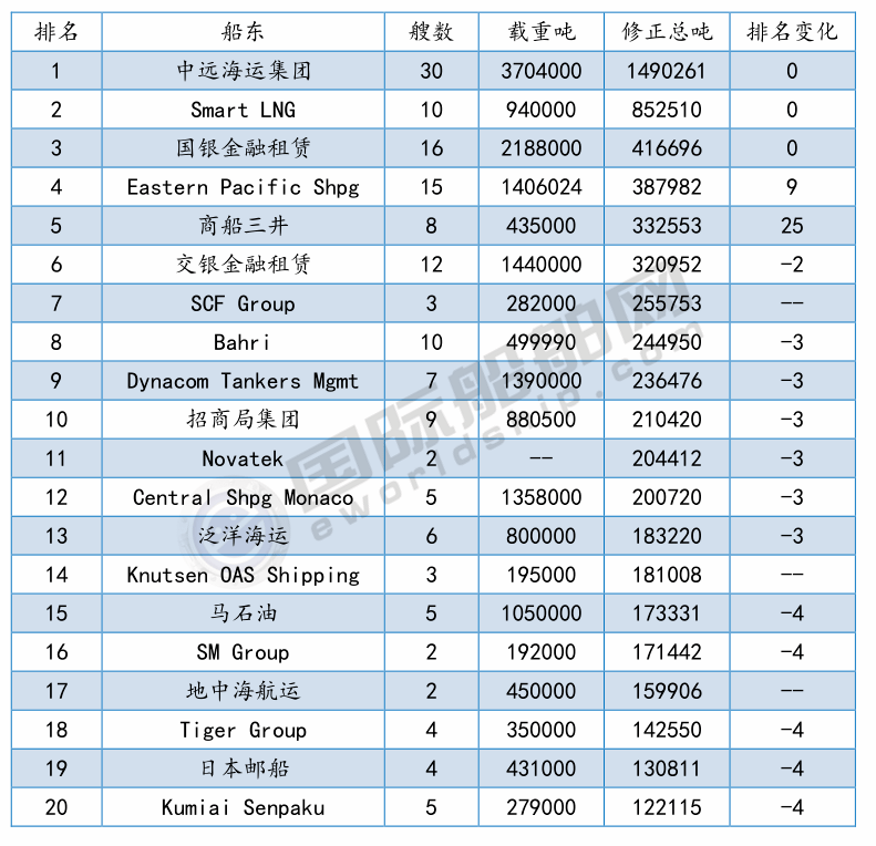 2020年船公司排名_箱量下降盈利上升,2020上半年船公司净利排名!