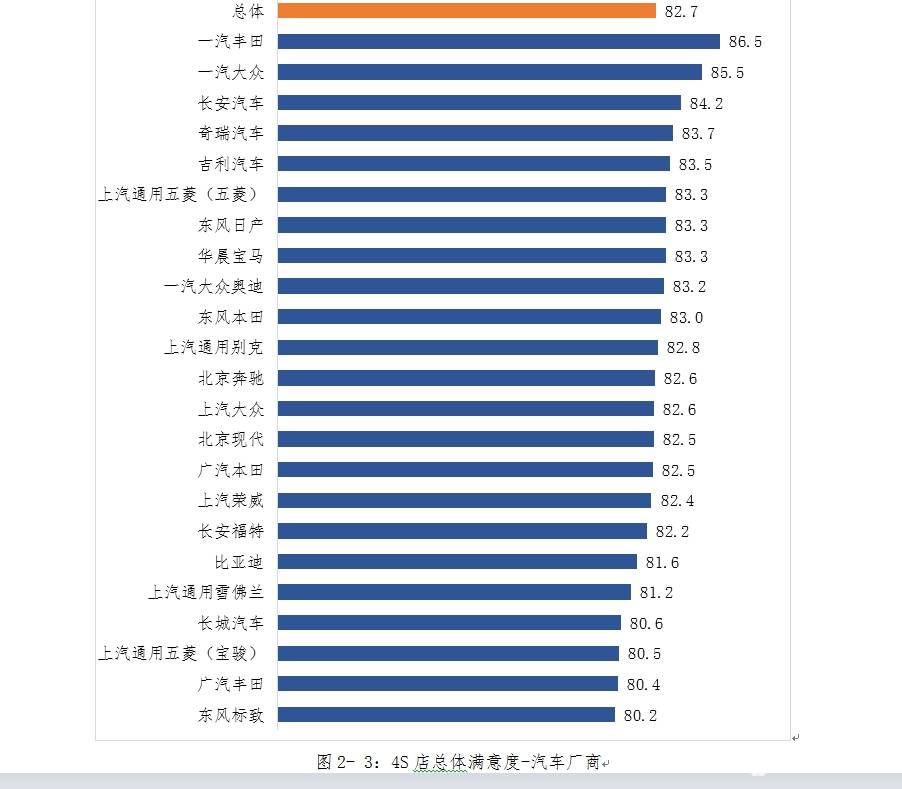 东风标致排行_23家汽车厂商4S店服务满意度测评:东风标致排名垫底