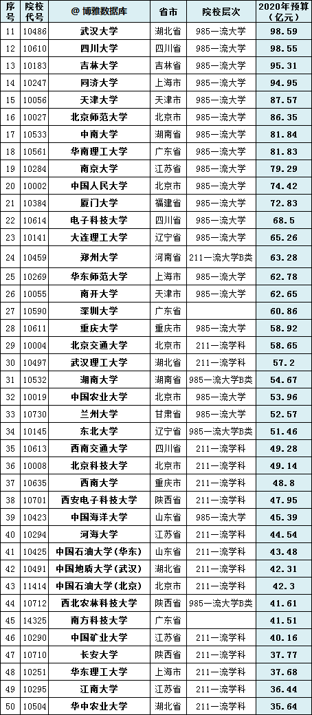 全国高校投入2020年_2020年中国高校经费排行榜:235所大学上榜,最高经费达