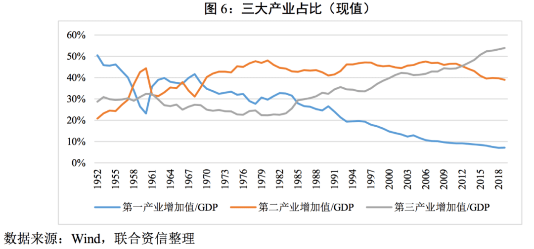 宏观周期系列研究之四中国经济增长动力演变下的产业结构调整