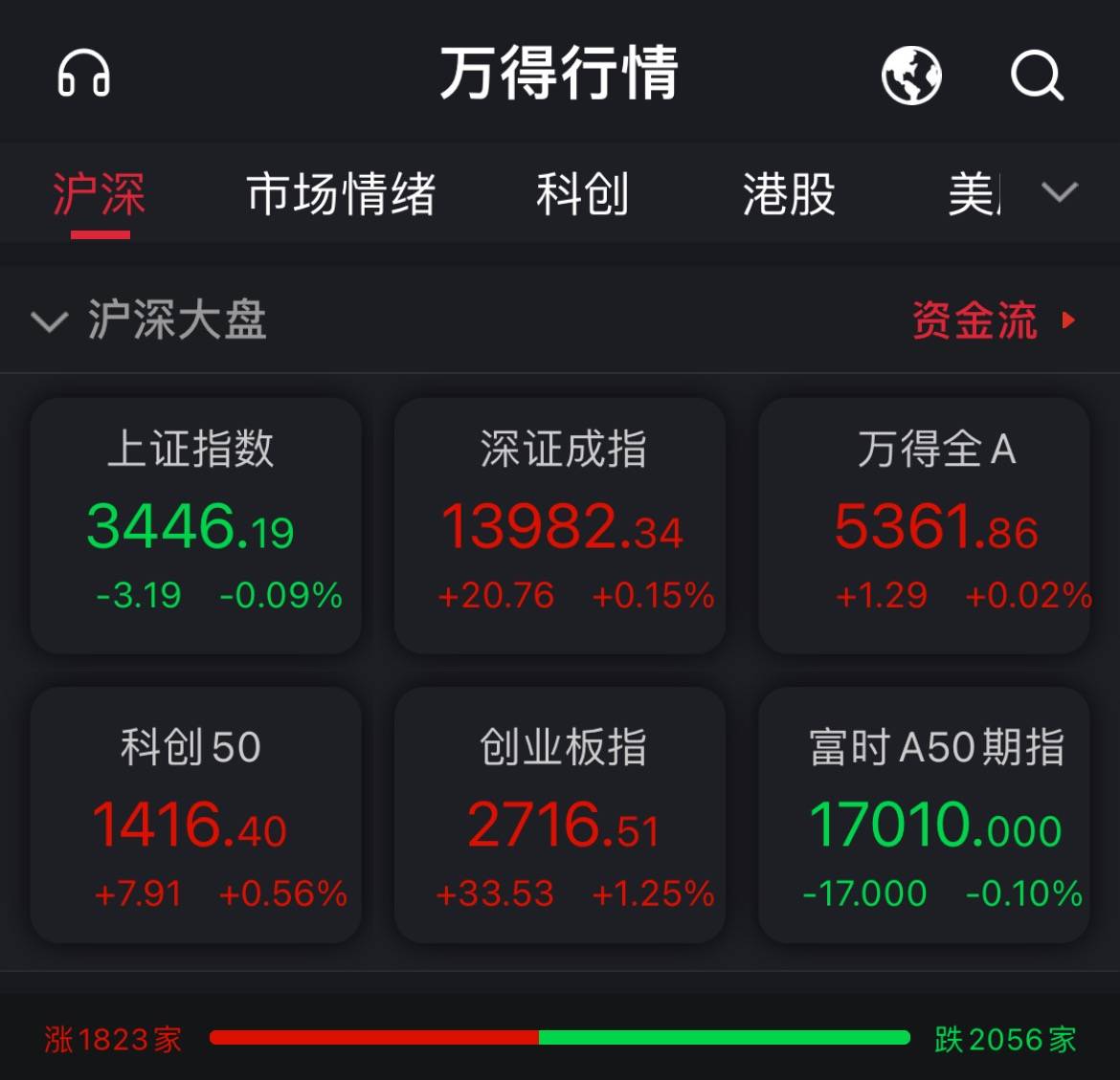 A股指数分化：创指翻红涨1.25% 煤炭开采等板块领