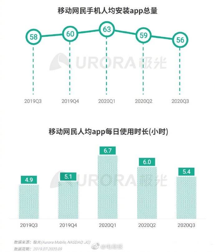 权属|第三季度移动网民手机人均app安装56款、每日使用时长5.4小时