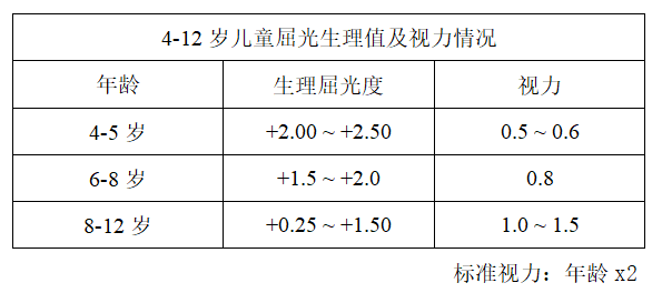 4-12岁儿童屈光生理值及视力情况如下表:(先天性近视眼的人除外)