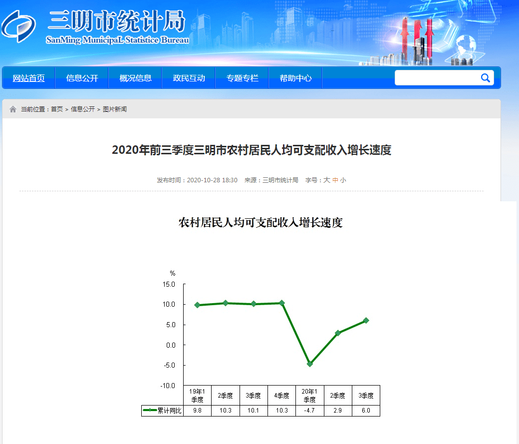 三明的人均gdp_第20名 三明市人均GDP跻身这份全国榜单(3)