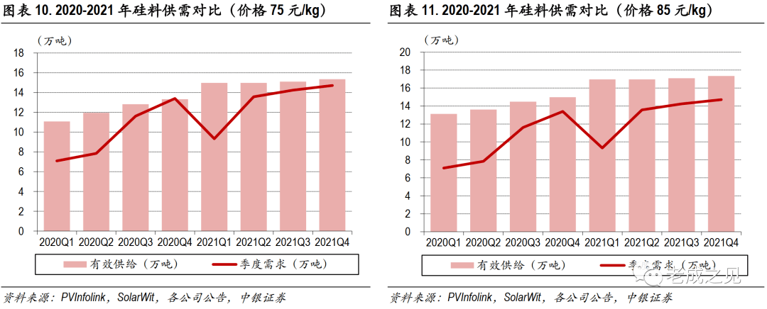 2021年硅料硅片电池片环节价格技术产能供需等发展趋势预测